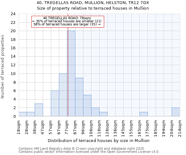 40, TREGELLAS ROAD, MULLION, HELSTON, TR12 7DX: Size of property relative to terraced houses houses in Mullion