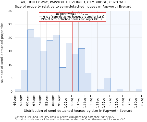 40, TRINITY WAY, PAPWORTH EVERARD, CAMBRIDGE, CB23 3AR: Size of property relative to semi-detached houses houses in Papworth Everard