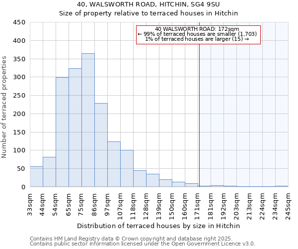 40, WALSWORTH ROAD, HITCHIN, SG4 9SU: Size of property relative to terraced houses houses in Hitchin
