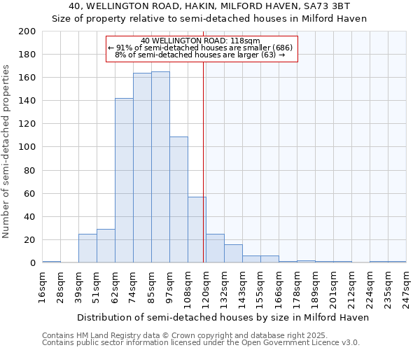 40, WELLINGTON ROAD, HAKIN, MILFORD HAVEN, SA73 3BT: Size of property relative to semi-detached houses houses in Milford Haven
