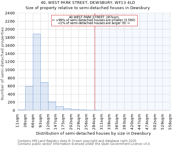 40, WEST PARK STREET, DEWSBURY, WF13 4LD: Size of property relative to semi-detached houses houses in Dewsbury