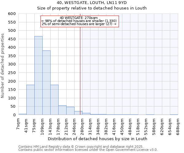 40, WESTGATE, LOUTH, LN11 9YD: Size of property relative to detached houses houses in Louth
