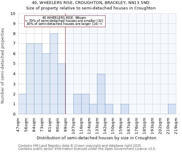 40, WHEELERS RISE, CROUGHTON, BRACKLEY, NN13 5ND: Size of property relative to semi-detached houses houses in Croughton