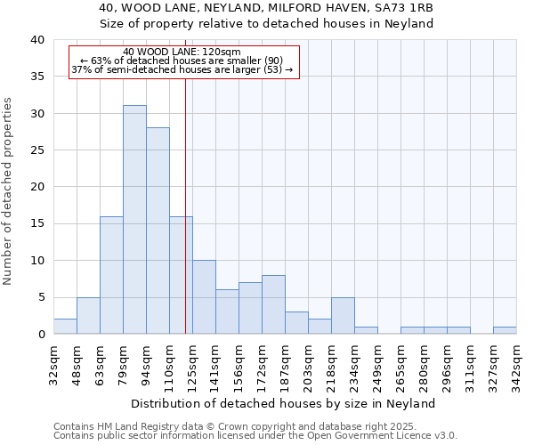 40, WOOD LANE, NEYLAND, MILFORD HAVEN, SA73 1RB: Size of property relative to detached houses houses in Neyland