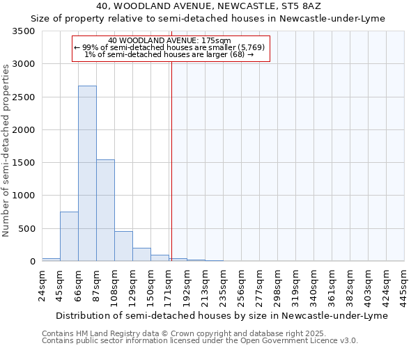 40, WOODLAND AVENUE, NEWCASTLE, ST5 8AZ: Size of property relative to semi-detached houses houses in Newcastle-under-Lyme