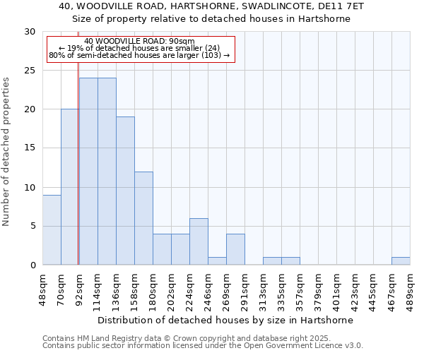 40, WOODVILLE ROAD, HARTSHORNE, SWADLINCOTE, DE11 7ET: Size of property relative to detached houses houses in Hartshorne