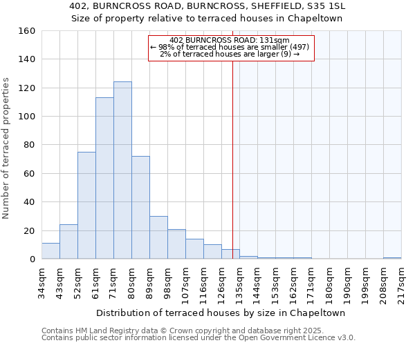 402, BURNCROSS ROAD, BURNCROSS, SHEFFIELD, S35 1SL: Size of property relative to terraced houses houses in Chapeltown