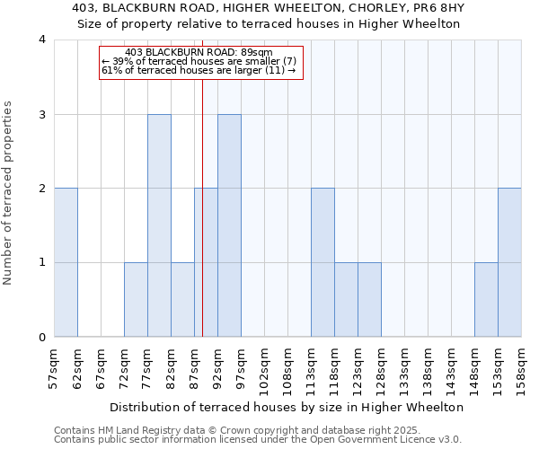 403, BLACKBURN ROAD, HIGHER WHEELTON, CHORLEY, PR6 8HY: Size of property relative to terraced houses houses in Higher Wheelton