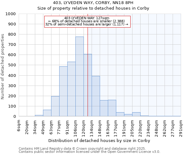 403, LYVEDEN WAY, CORBY, NN18 8PH: Size of property relative to detached houses houses in Corby