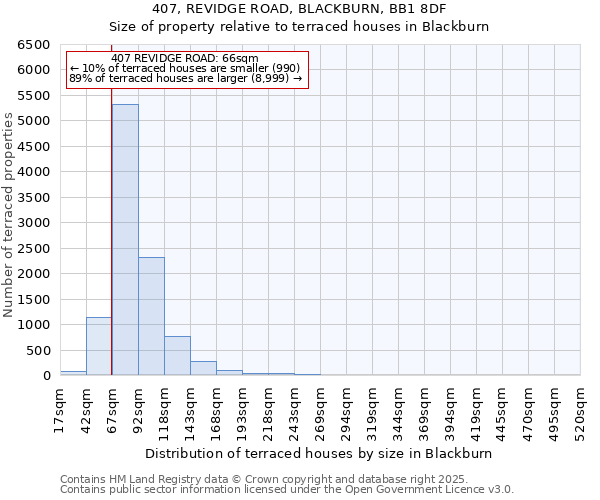 407, REVIDGE ROAD, BLACKBURN, BB1 8DF: Size of property relative to terraced houses houses in Blackburn