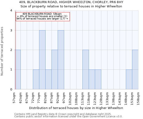 409, BLACKBURN ROAD, HIGHER WHEELTON, CHORLEY, PR6 8HY: Size of property relative to terraced houses houses in Higher Wheelton