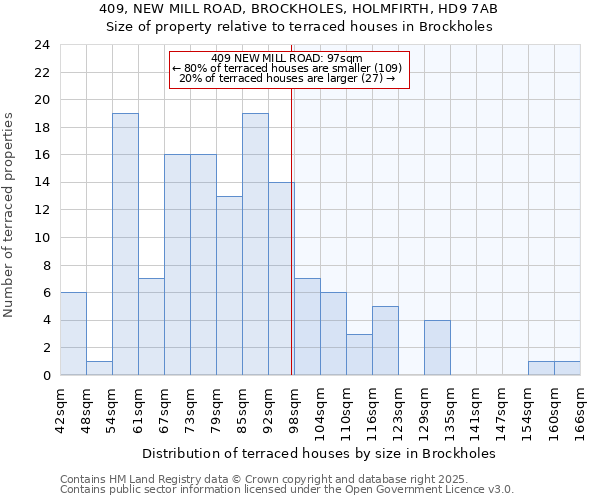 409, NEW MILL ROAD, BROCKHOLES, HOLMFIRTH, HD9 7AB: Size of property relative to terraced houses houses in Brockholes