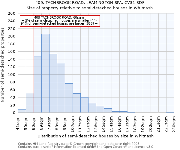 409, TACHBROOK ROAD, LEAMINGTON SPA, CV31 3DF: Size of property relative to semi-detached houses houses in Whitnash