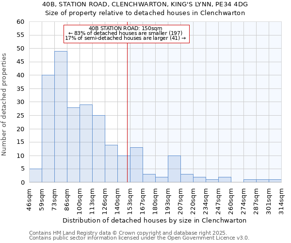 40B, STATION ROAD, CLENCHWARTON, KING'S LYNN, PE34 4DG: Size of property relative to detached houses houses in Clenchwarton