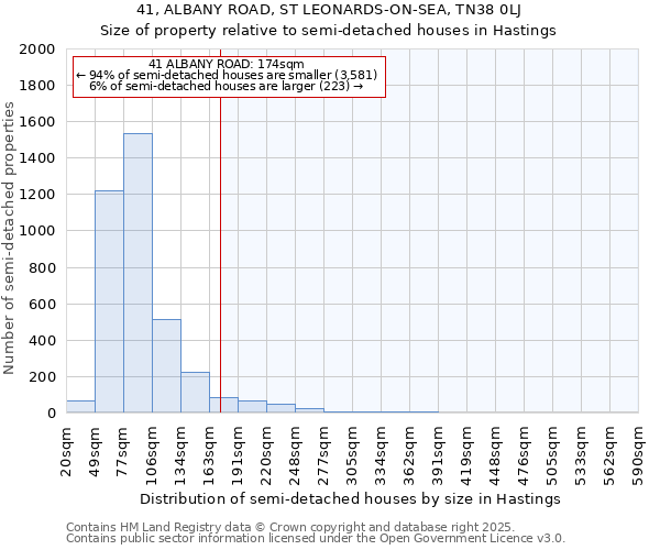 41, ALBANY ROAD, ST LEONARDS-ON-SEA, TN38 0LJ: Size of property relative to semi-detached houses houses in Hastings