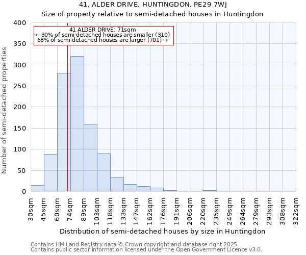 41, ALDER DRIVE, HUNTINGDON, PE29 7WJ: Size of property relative to semi-detached houses houses in Huntingdon