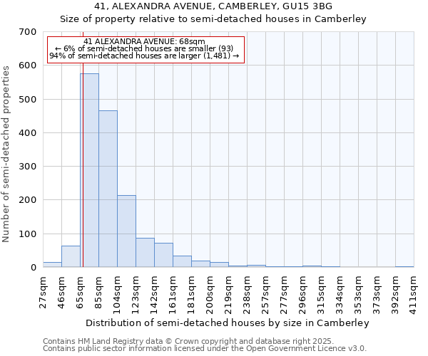 41, ALEXANDRA AVENUE, CAMBERLEY, GU15 3BG: Size of property relative to semi-detached houses houses in Camberley
