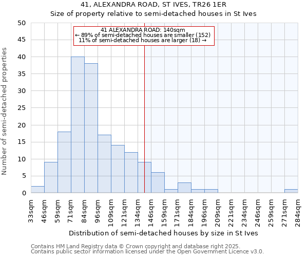 41, ALEXANDRA ROAD, ST IVES, TR26 1ER: Size of property relative to semi-detached houses houses in St Ives