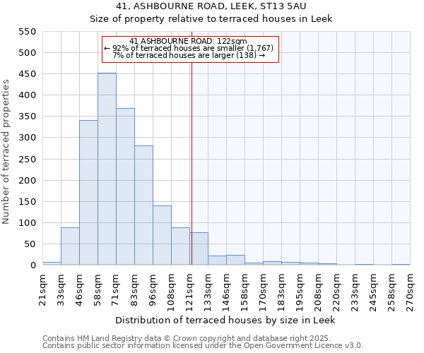 41, ASHBOURNE ROAD, LEEK, ST13 5AU: Size of property relative to terraced houses houses in Leek