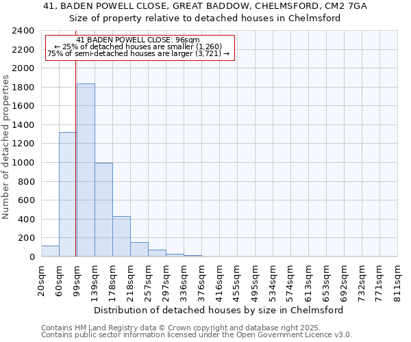 41, BADEN POWELL CLOSE, GREAT BADDOW, CHELMSFORD, CM2 7GA: Size of property relative to detached houses houses in Chelmsford