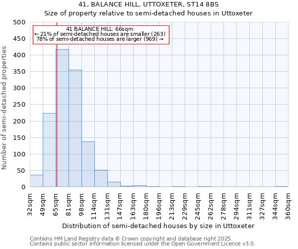 41, BALANCE HILL, UTTOXETER, ST14 8BS: Size of property relative to semi-detached houses houses in Uttoxeter
