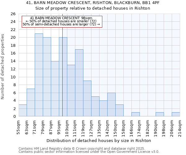 41, BARN MEADOW CRESCENT, RISHTON, BLACKBURN, BB1 4PF: Size of property relative to detached houses houses in Rishton