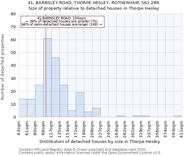 41, BARNSLEY ROAD, THORPE HESLEY, ROTHERHAM, S61 2RR: Size of property relative to detached houses houses in Thorpe Hesley