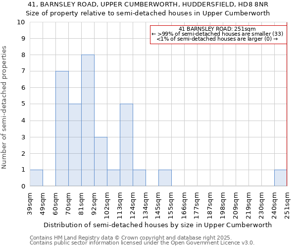 41, BARNSLEY ROAD, UPPER CUMBERWORTH, HUDDERSFIELD, HD8 8NR: Size of property relative to semi-detached houses houses in Upper Cumberworth