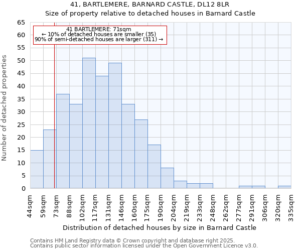 41, BARTLEMERE, BARNARD CASTLE, DL12 8LR: Size of property relative to detached houses houses in Barnard Castle