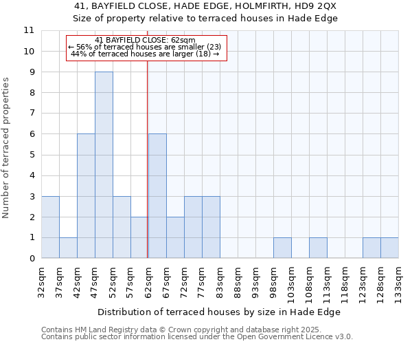 41, BAYFIELD CLOSE, HADE EDGE, HOLMFIRTH, HD9 2QX: Size of property relative to terraced houses houses in Hade Edge
