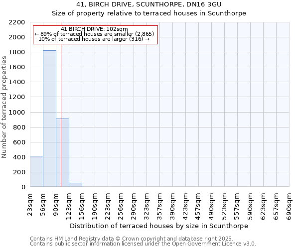 41, BIRCH DRIVE, SCUNTHORPE, DN16 3GU: Size of property relative to terraced houses houses in Scunthorpe