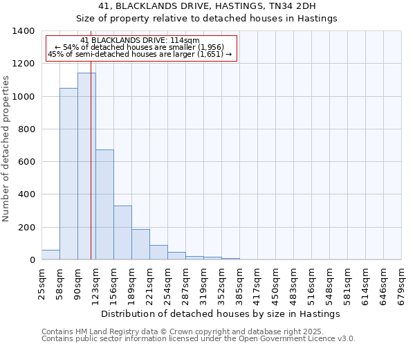 41, BLACKLANDS DRIVE, HASTINGS, TN34 2DH: Size of property relative to detached houses houses in Hastings