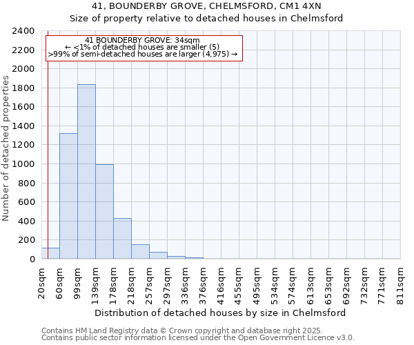 41, BOUNDERBY GROVE, CHELMSFORD, CM1 4XN: Size of property relative to detached houses houses in Chelmsford