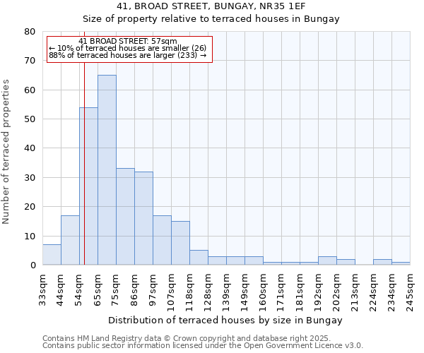 41, BROAD STREET, BUNGAY, NR35 1EF: Size of property relative to terraced houses houses in Bungay