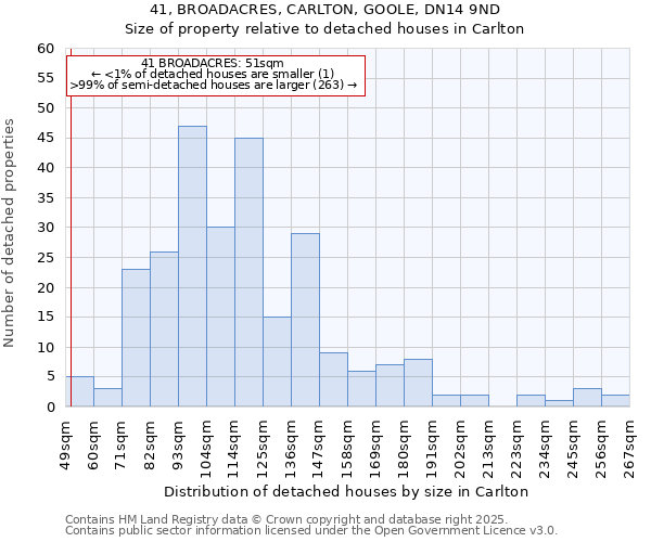 41, BROADACRES, CARLTON, GOOLE, DN14 9ND: Size of property relative to detached houses houses in Carlton