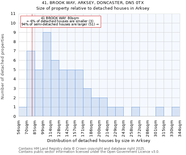41, BROOK WAY, ARKSEY, DONCASTER, DN5 0TX: Size of property relative to detached houses houses in Arksey