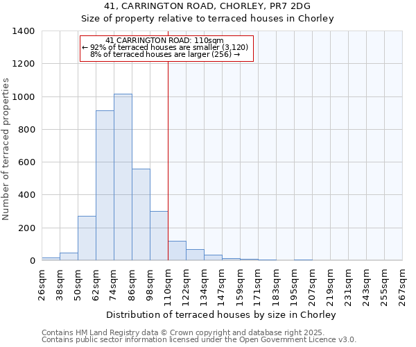 41, CARRINGTON ROAD, CHORLEY, PR7 2DG: Size of property relative to terraced houses houses in Chorley