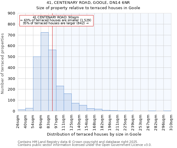 41, CENTENARY ROAD, GOOLE, DN14 6NR: Size of property relative to terraced houses houses in Goole
