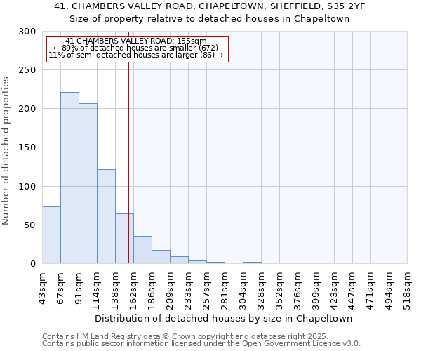 41, CHAMBERS VALLEY ROAD, CHAPELTOWN, SHEFFIELD, S35 2YF: Size of property relative to detached houses houses in Chapeltown