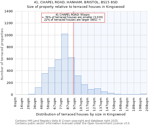 41, CHAPEL ROAD, HANHAM, BRISTOL, BS15 8SD: Size of property relative to terraced houses houses in Kingswood