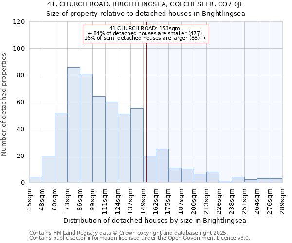 41, CHURCH ROAD, BRIGHTLINGSEA, COLCHESTER, CO7 0JF: Size of property relative to detached houses houses in Brightlingsea