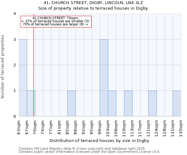 41, CHURCH STREET, DIGBY, LINCOLN, LN4 3LZ: Size of property relative to terraced houses houses in Digby