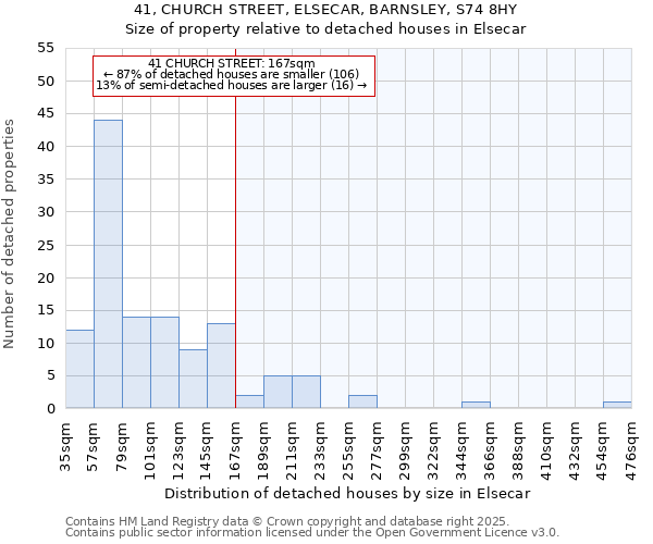 41, CHURCH STREET, ELSECAR, BARNSLEY, S74 8HY: Size of property relative to detached houses houses in Elsecar