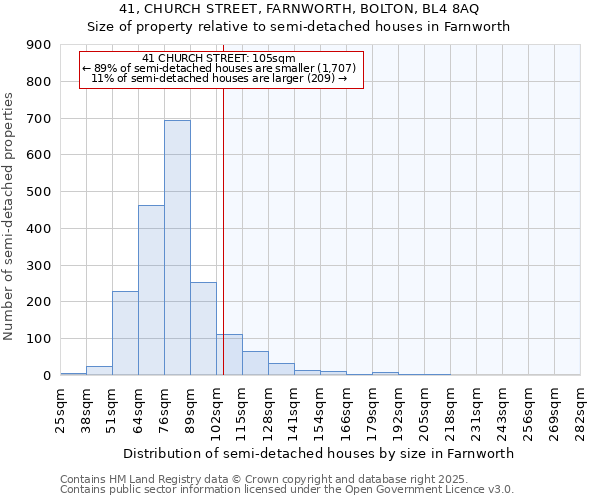 41, CHURCH STREET, FARNWORTH, BOLTON, BL4 8AQ: Size of property relative to semi-detached houses houses in Farnworth