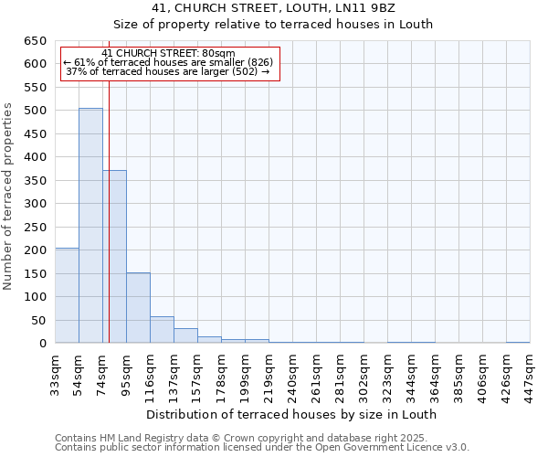 41, CHURCH STREET, LOUTH, LN11 9BZ: Size of property relative to terraced houses houses in Louth