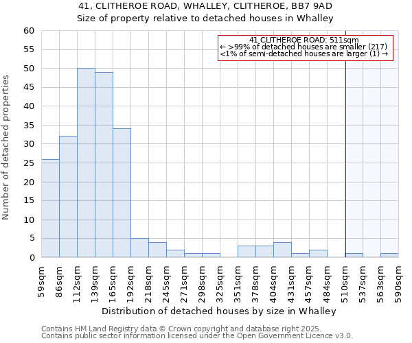 41, CLITHEROE ROAD, WHALLEY, CLITHEROE, BB7 9AD: Size of property relative to detached houses houses in Whalley