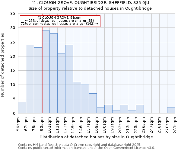 41, CLOUGH GROVE, OUGHTIBRIDGE, SHEFFIELD, S35 0JU: Size of property relative to detached houses houses in Oughtibridge