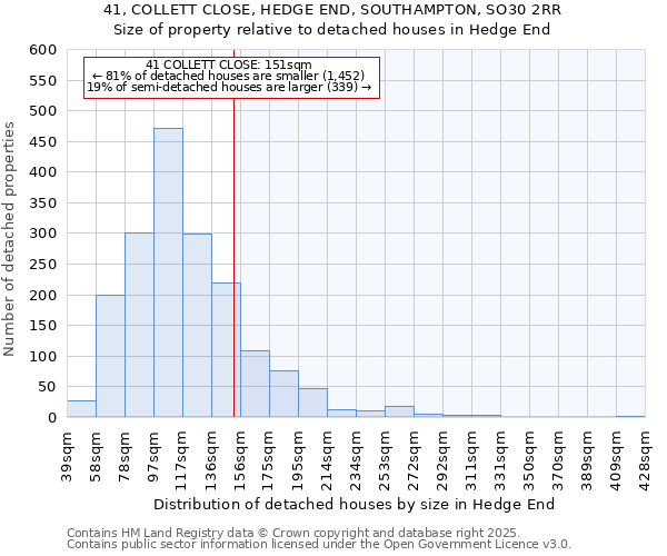 41, COLLETT CLOSE, HEDGE END, SOUTHAMPTON, SO30 2RR: Size of property relative to detached houses houses in Hedge End