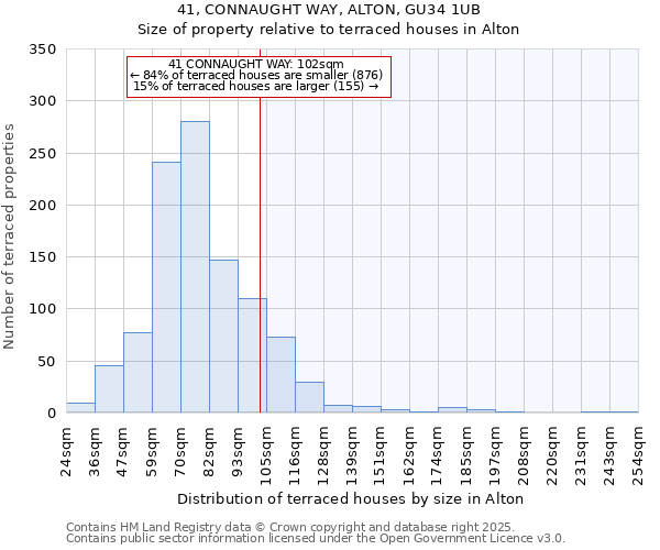 41, CONNAUGHT WAY, ALTON, GU34 1UB: Size of property relative to terraced houses houses in Alton