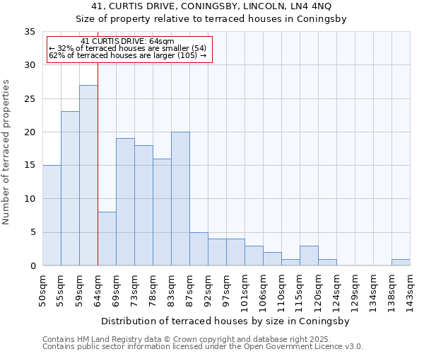41, CURTIS DRIVE, CONINGSBY, LINCOLN, LN4 4NQ: Size of property relative to terraced houses houses in Coningsby